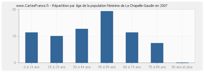 Répartition par âge de la population féminine de La Chapelle-Gaudin en 2007